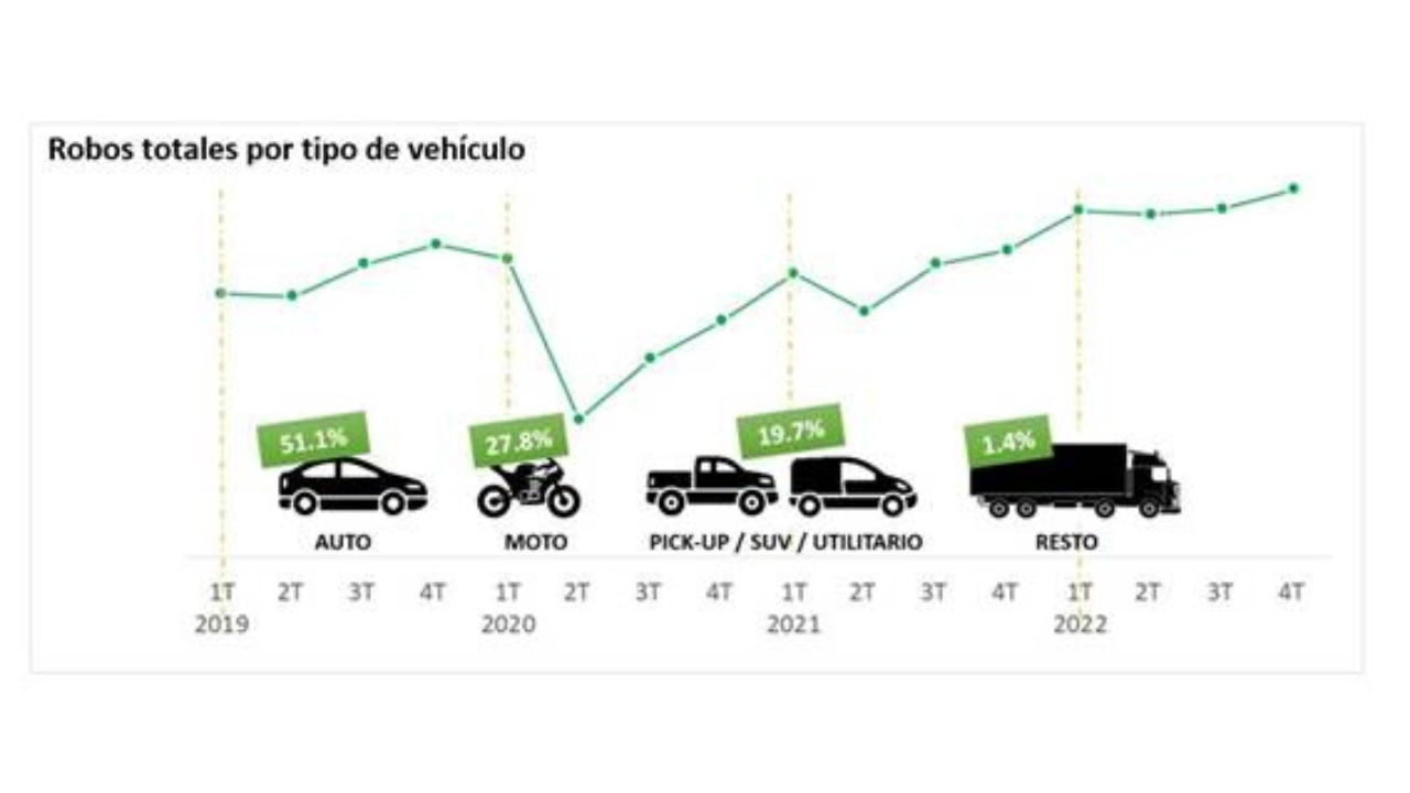 Además, también se incrementó el porcentaje de denuncias de robo de neumáticos que finalmente muestran indicios de fraude hacia las aseguradoras...